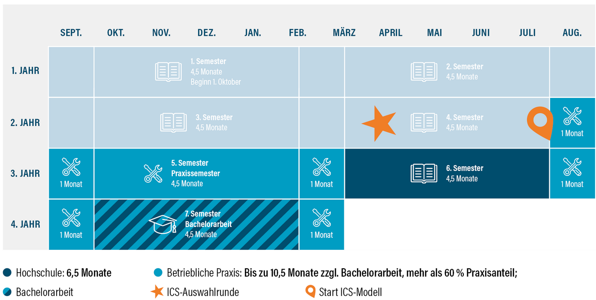 Beispielablauf ICS Modell